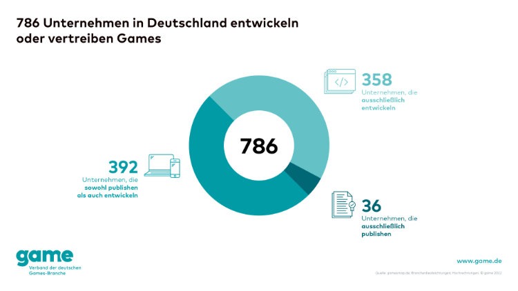 Anzahl von Games-Unternehmen und -Beschäftigten in Deutschland wächst weiter